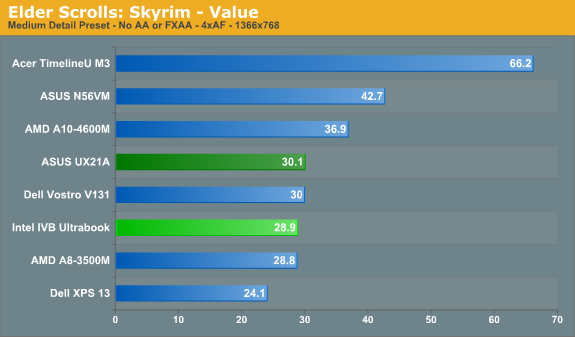 Elder Scrolls: Skyrim - Value