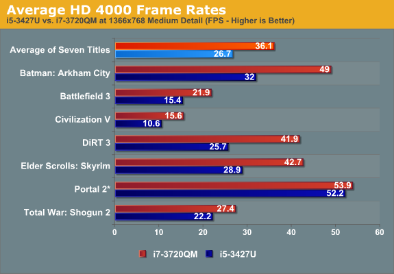 Average HD 4000 Frame Rates