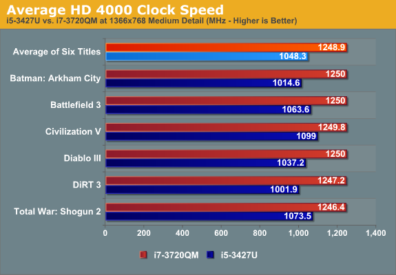 Average HD 4000 Clock Speed