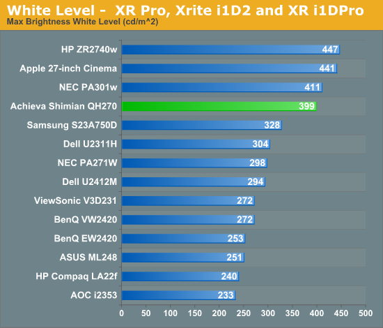 White Level -  XR Pro, Xrite i1D2 and XR i1DPro