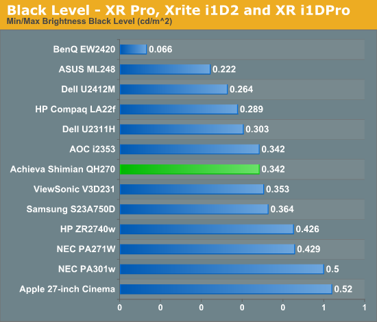 Black Level - XR Pro, Xrite i1D2 and XR i1DPro