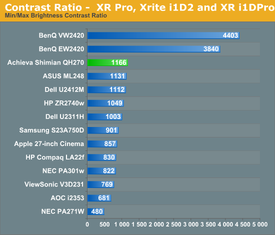 Contrast Ratio -  XR Pro, Xrite i1D2 and XR i1DPro