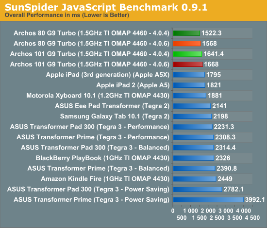 SunSpider JavaScript Benchmark 0.9.1