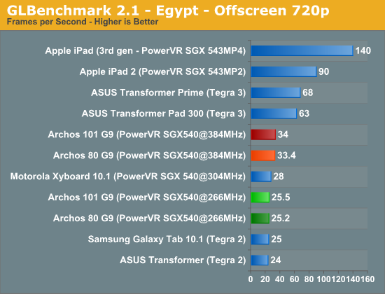 GLBenchmark 2.1 - Egypt - Offscreen 720p