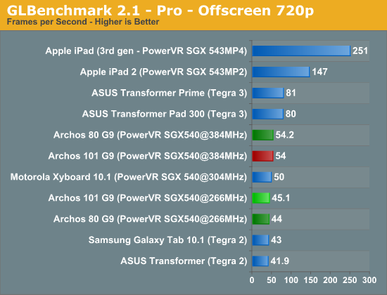GLBenchmark 2.1 - Pro - Offscreen 720p