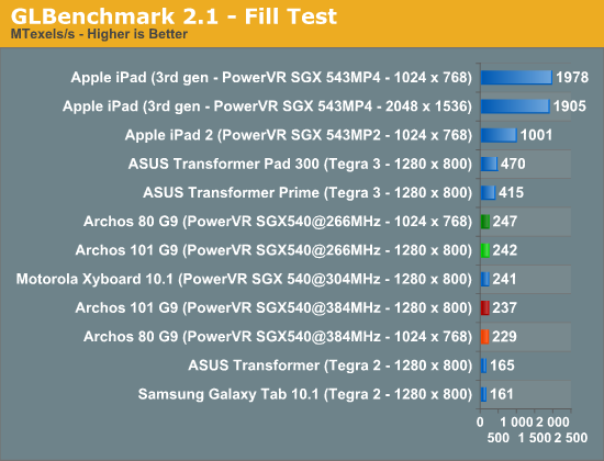 GLBenchmark 2.1 - Fill Test