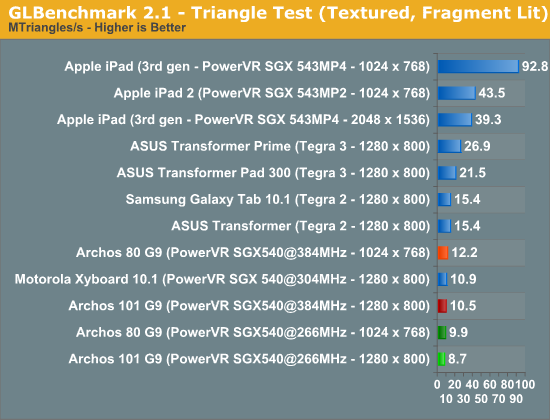 GLBenchmark 2.1 - Triangle Test (Textured, Fragment Lit)