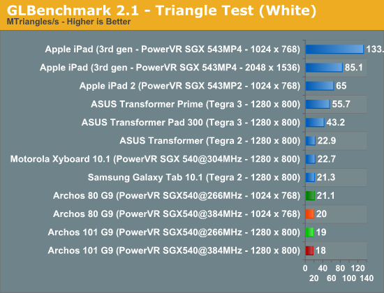 GLBenchmark 2.1 - Triangle Test (White)