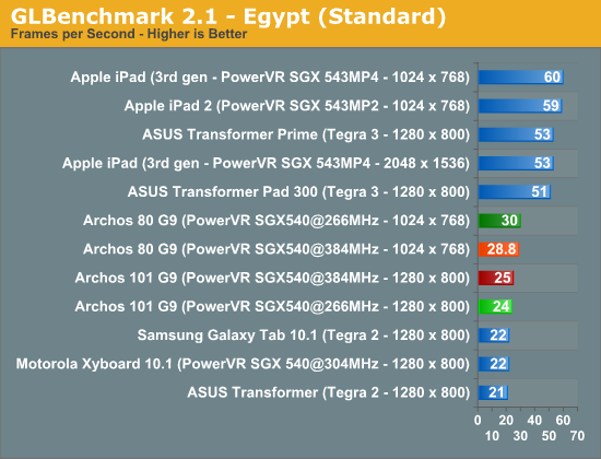 GLBenchmark 2.1 - Egypt (Standard)