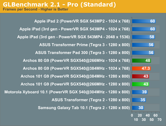 GLBenchmark 2.1 - Pro (Standard)