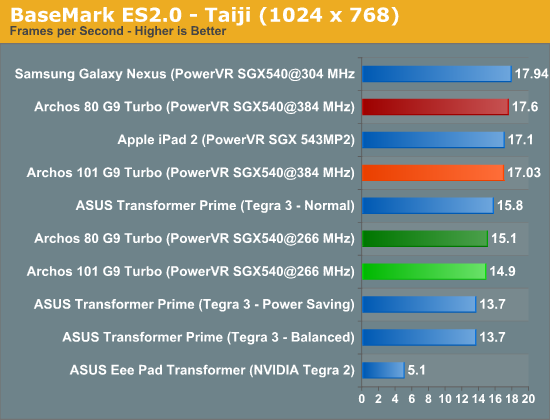 BaseMark ES2.0 - Taiji (1024 x 768)