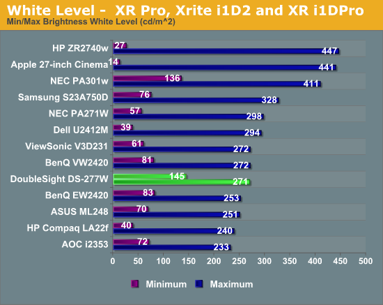 White Level -  XR Pro, Xrite i1D2 and XR i1DPro