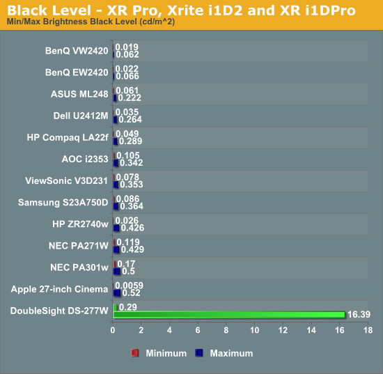 Black Level - XR Pro, Xrite i1D2 and XR i1DPro
