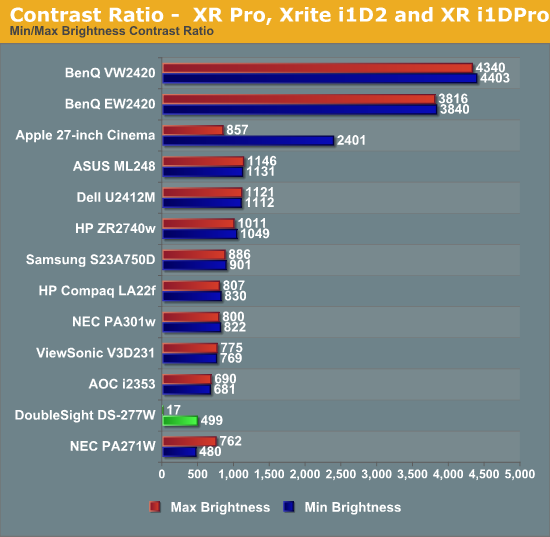 Contrast Ratio -  XR Pro, Xrite i1D2 and XR i1DPro