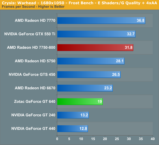 Nvidia GT 640 2GB Vs GT 740 4GB GTA V Benchmark 