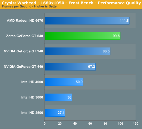 Zotac GeForce GT 640 DDR3 Review 