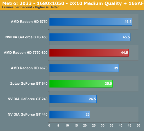 Metro: 2033 - 1680x1050 - DX10 Medium Quality + 16xAF