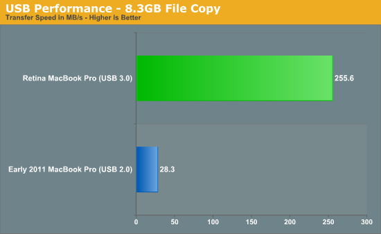 USB Performance - 8.3GB File Copy