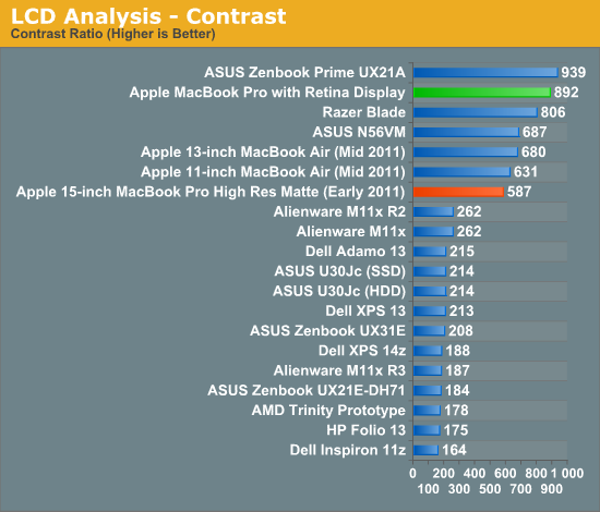 LCD Analysis - Contrast