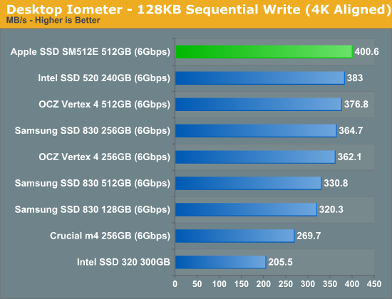 Desktop Iometer - 128KB Sequential Write (4K Aligned)