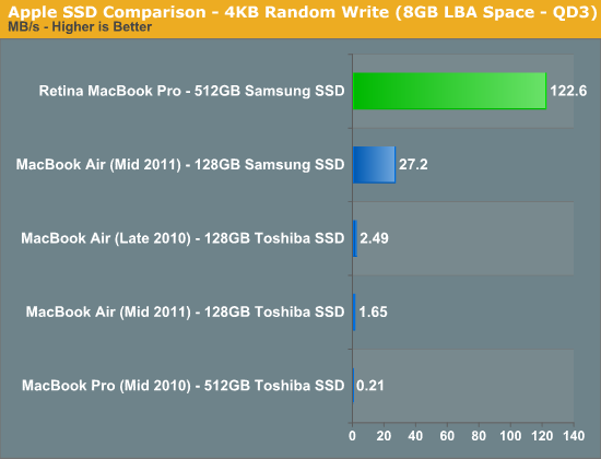 Apple SSD Comparison - 4KB Random Write (8GB LBA Space - QD3)