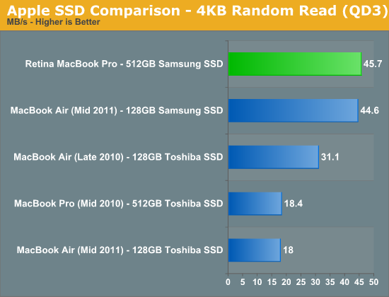 mid 2012 macbook pro ssd read speed