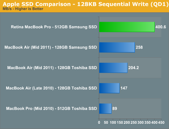 Apple SSD Comparison - 128KB Sequential Write (QD1)