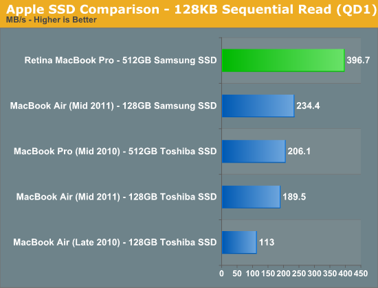 Apple SSD Comparison - 128KB Sequential Read (QD1)