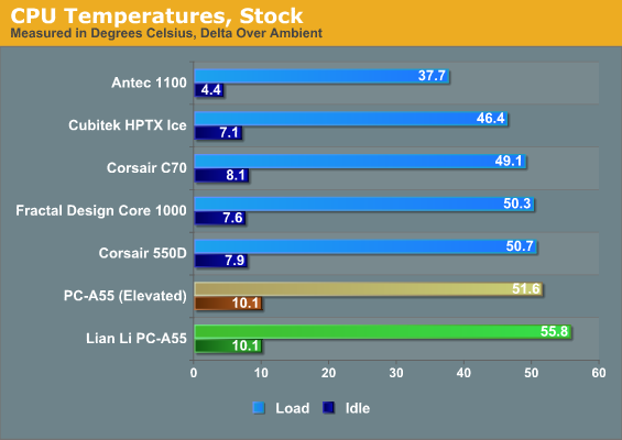 CPU Temperatures, Stock