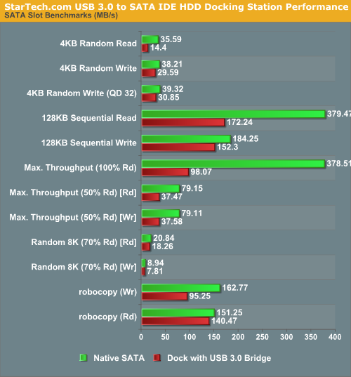 SATA and IDE Performance Benchmarks - USB 3.0 SATA IDE HDD Docking Review