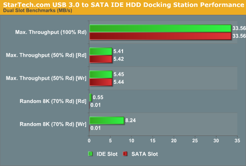 StarTech.com USB 3.0 to SATA IDE HDD Docking Station Performance