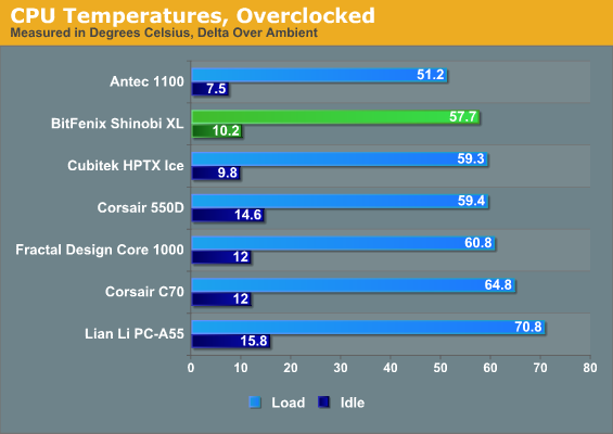 CPU Temperatures, Overclocked