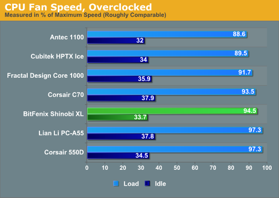 CPU Fan Speed, Overclocked