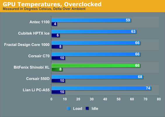 GPU Temperatures, Overclocked