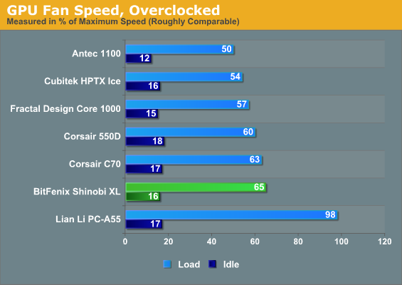 GPU Fan Speed, Overclocked