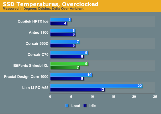 SSD Temperatures, Overclocked