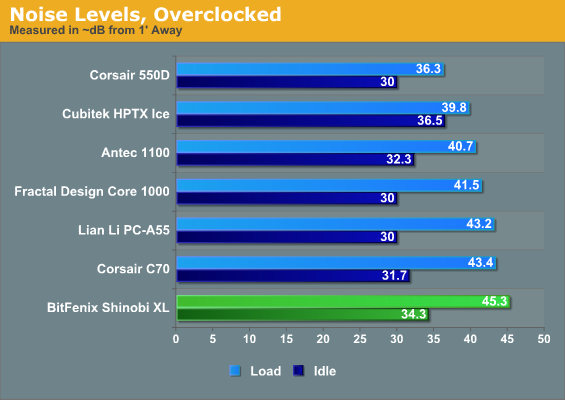 Noise Levels, Overclocked