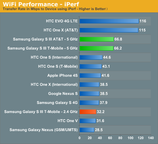 WiFi Performance - iPerf