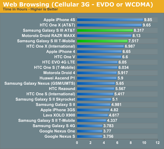 Web Browsing (Cellular 3G - EVDO or WCDMA)