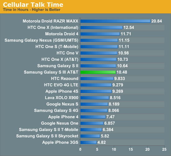 Cellular Talk Time