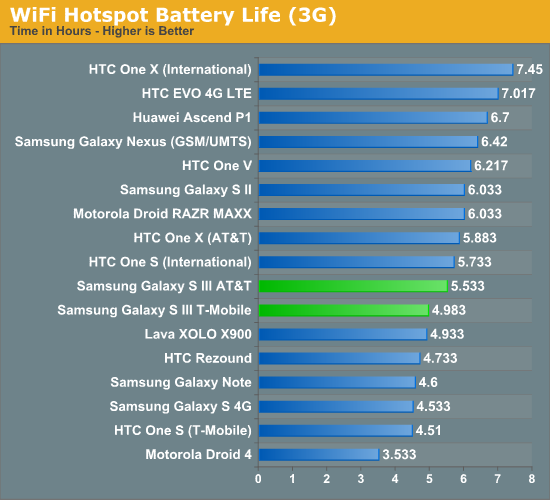 WiFi Hotspot Battery Life (3G)