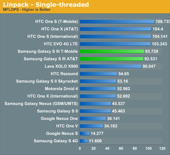 Linpack - Single-threaded