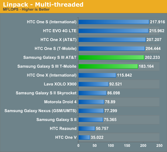 Linpack - Multi-threaded