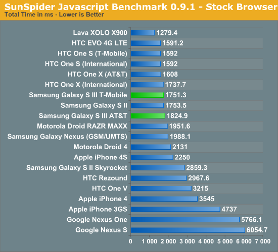 SunSpider Javascript Benchmark 0.9.1 - Stock Browser