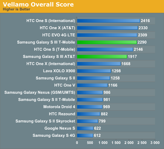 Vellamo Overall Score