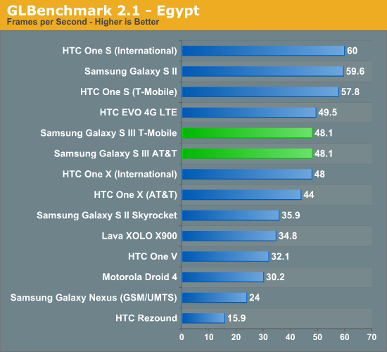 GLBenchmark 2.1 - Egypt