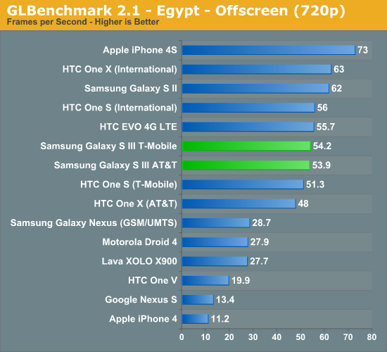 GLBenchmark 2.1 - Egypt - Offscreen (720p)