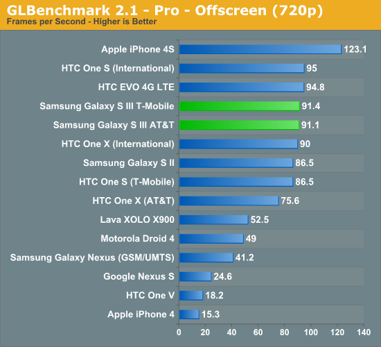 GLBenchmark 2.1 - Pro - Offscreen (720p)