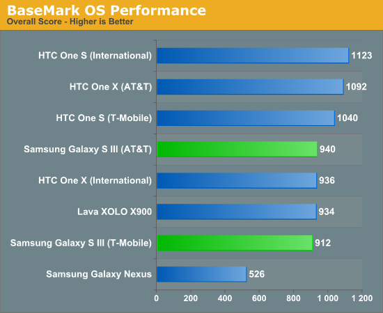 BaseMark OS Performance