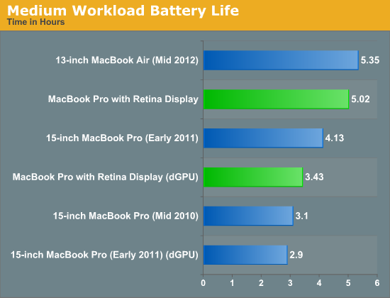 Medium Workload Battery Life